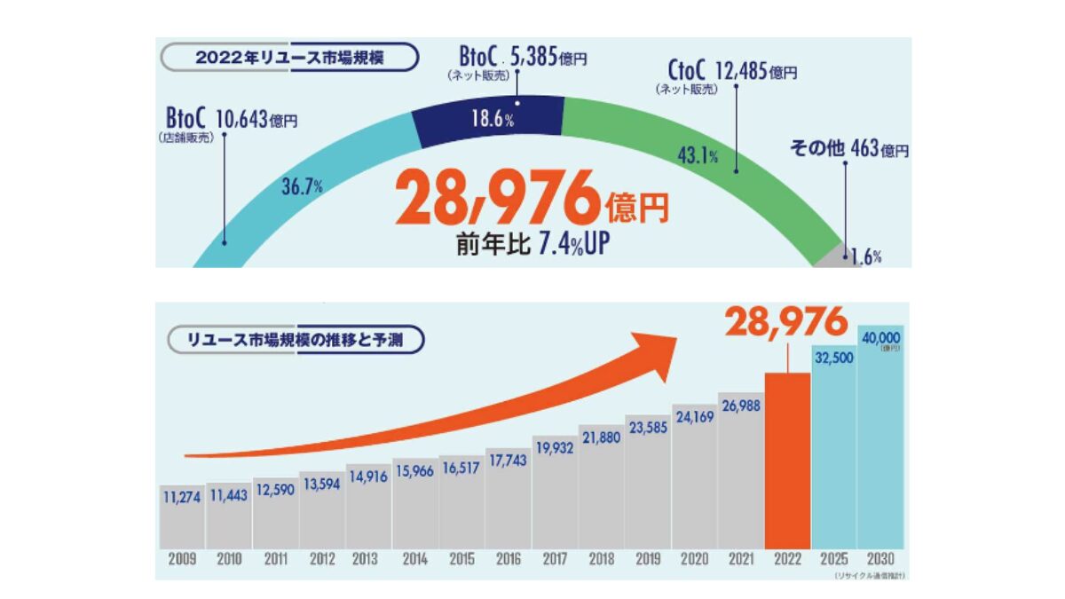 リサイクルショップのM&A・事業承継の全知識！売却相場・事例・成功 