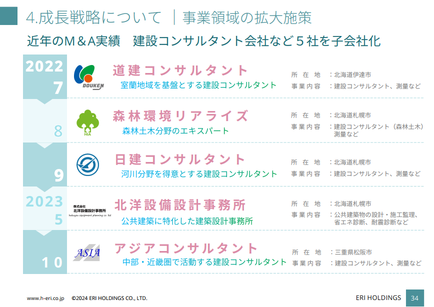 建築設計会社・検査会社のM&A