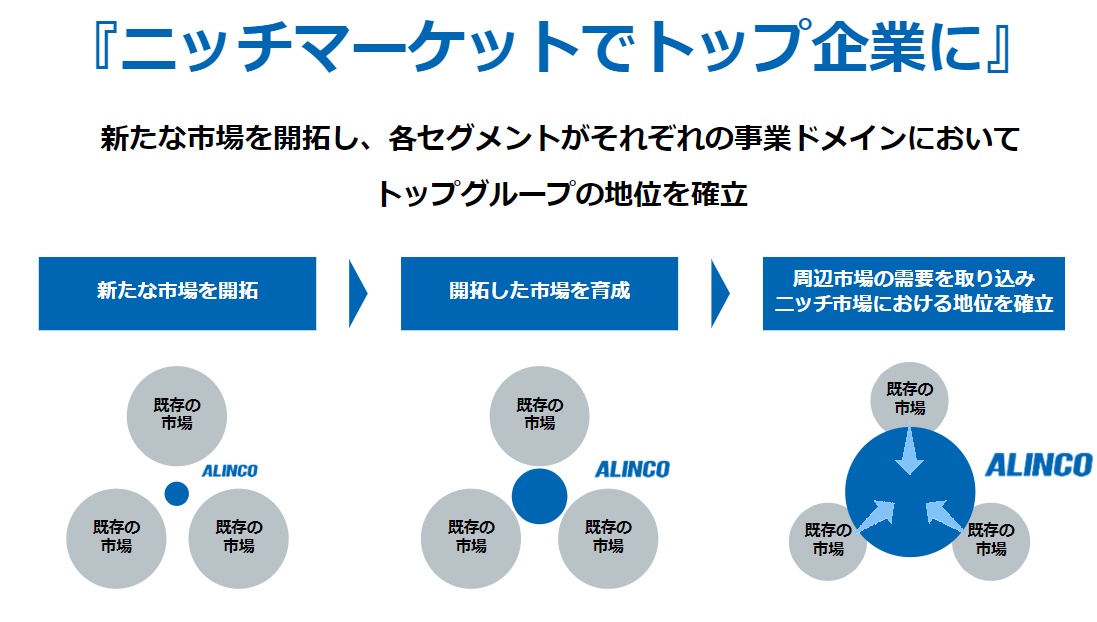 仮設機材のM&A