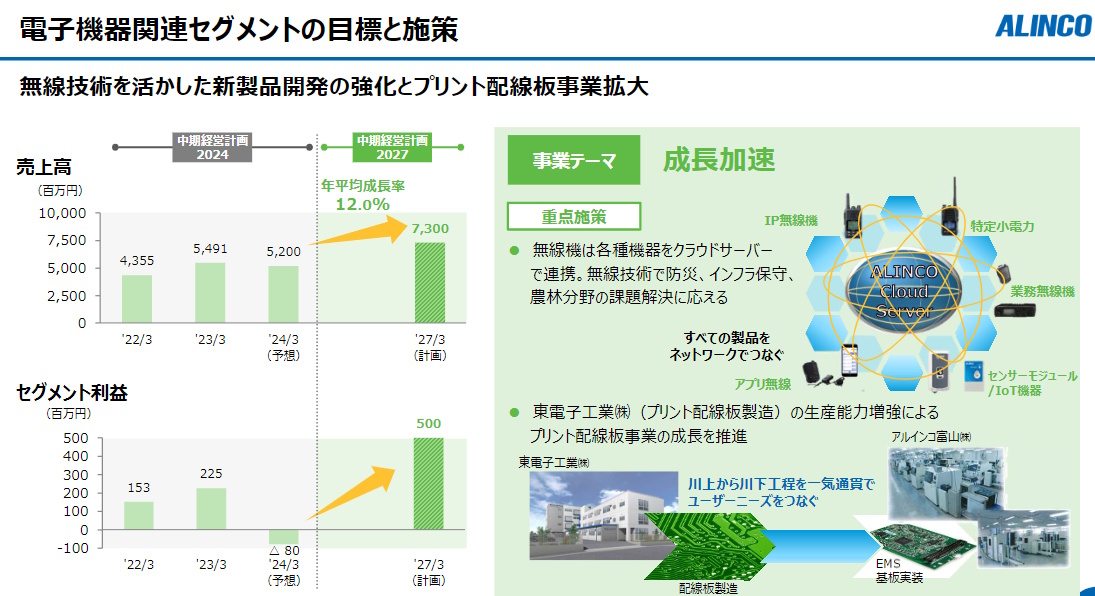 仮設機材のM&A