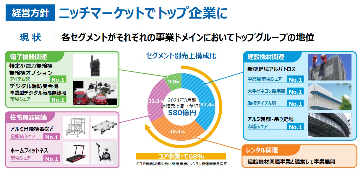 足場仮設のM&A