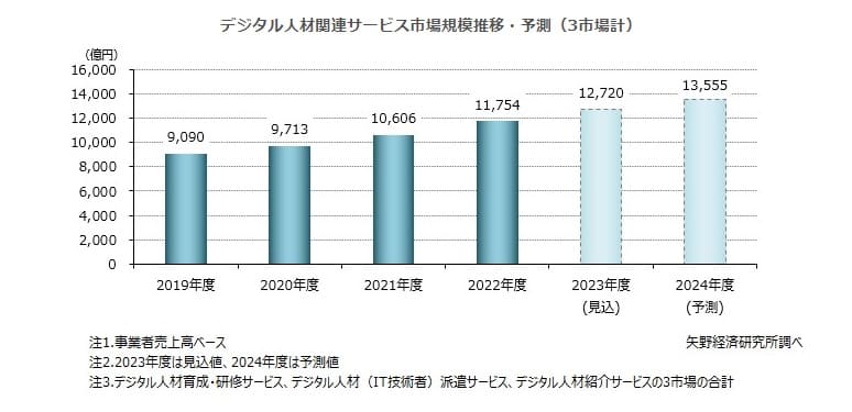 デジタル人材関連の市場規模 