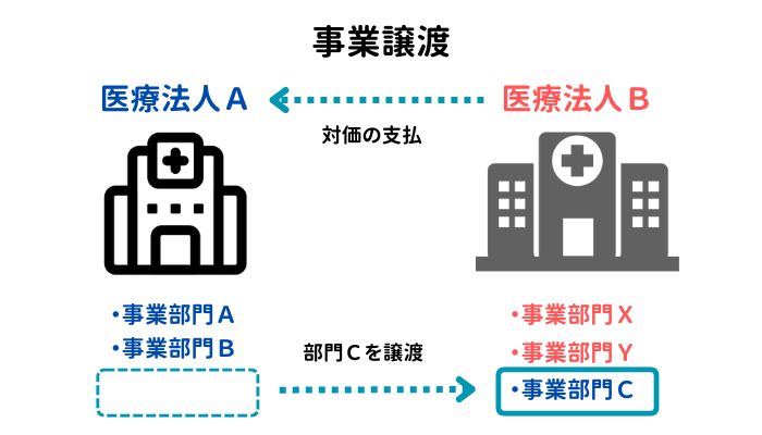 クリニックのM&A