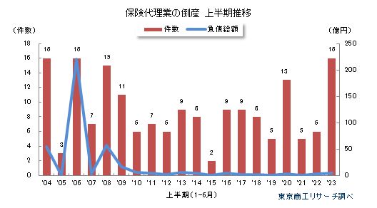 保険代理店業界のM&A