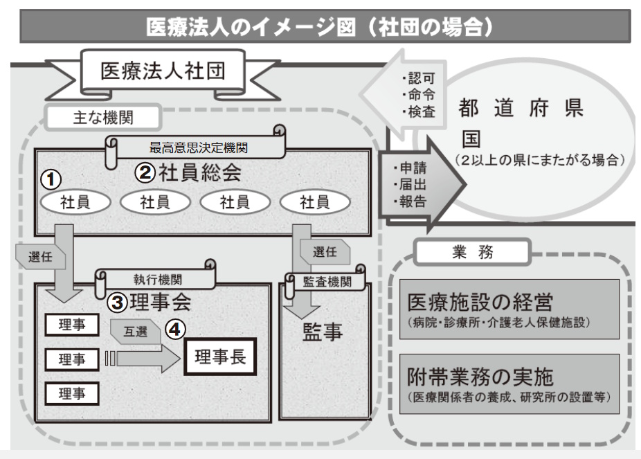 医療機関のM&A