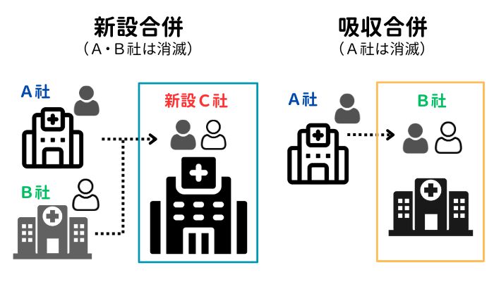 クリニックのM&A