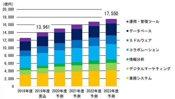 国内ソフトウェア市場規模