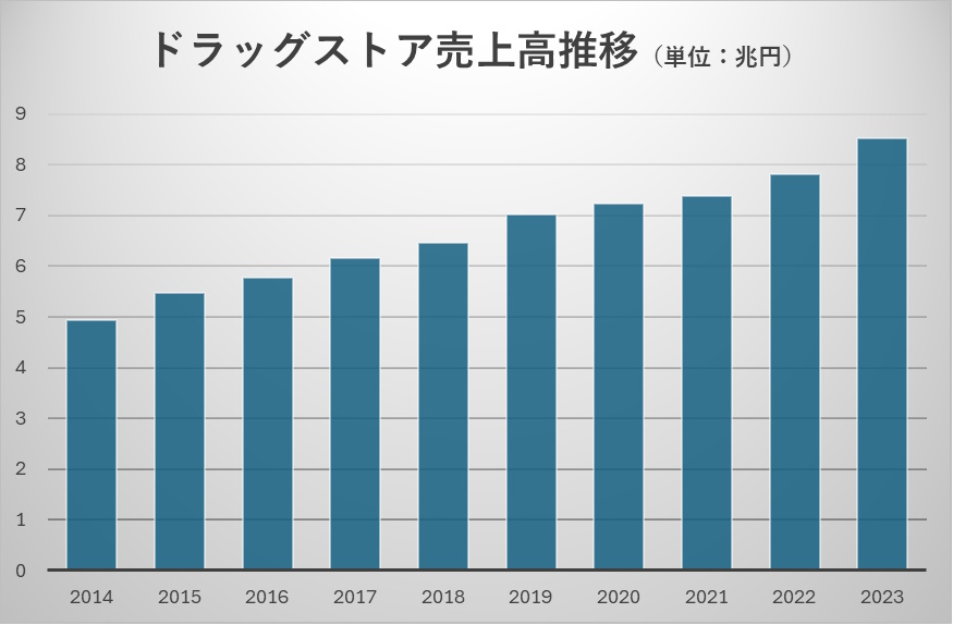 ドラッグストアのM&A