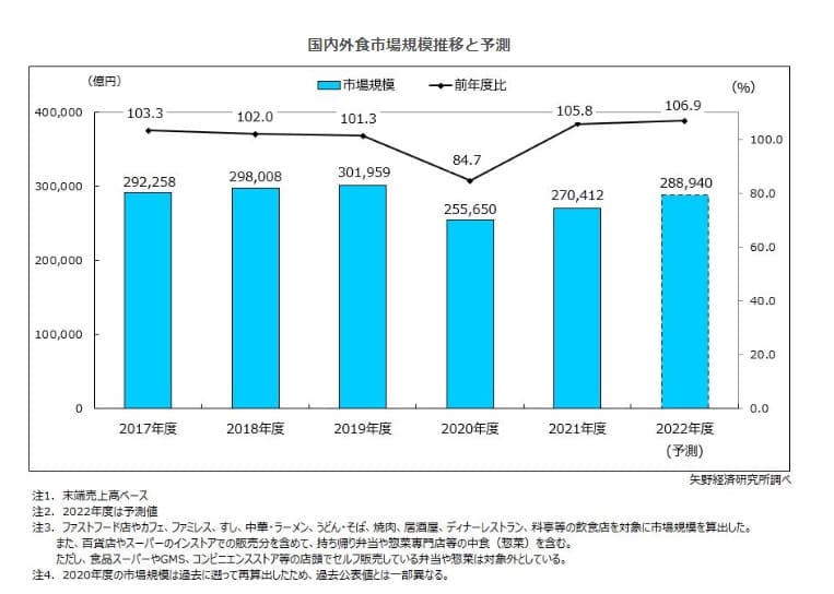 外食市場推移 (1)