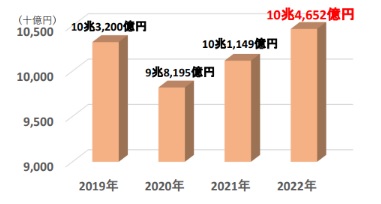 市場規模