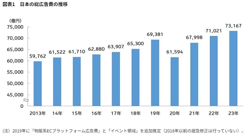 日本の広告費推移