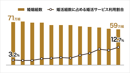 結婚相談所