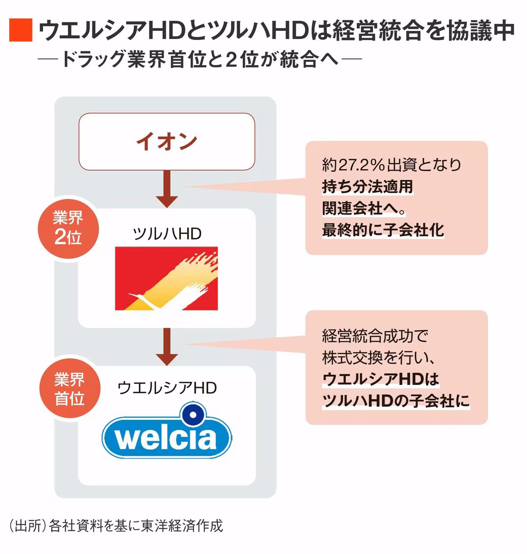 ドラッグストアのM&A