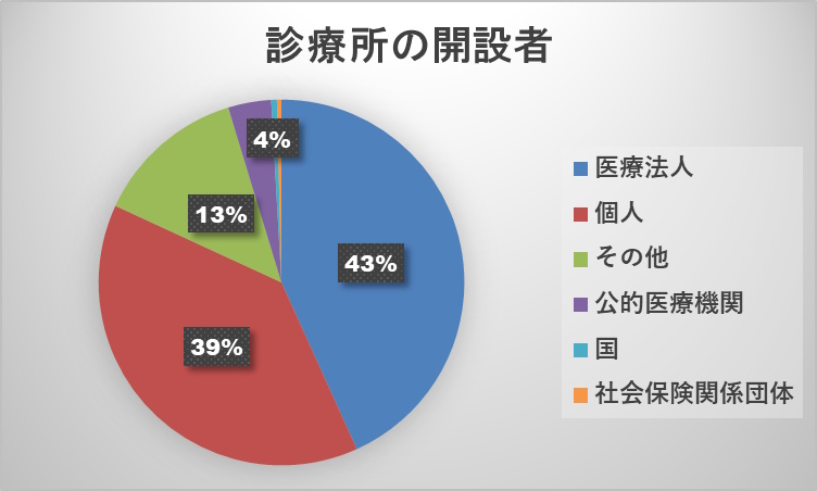 クリニックのM&A