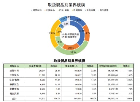 金属卸売業界市場規模