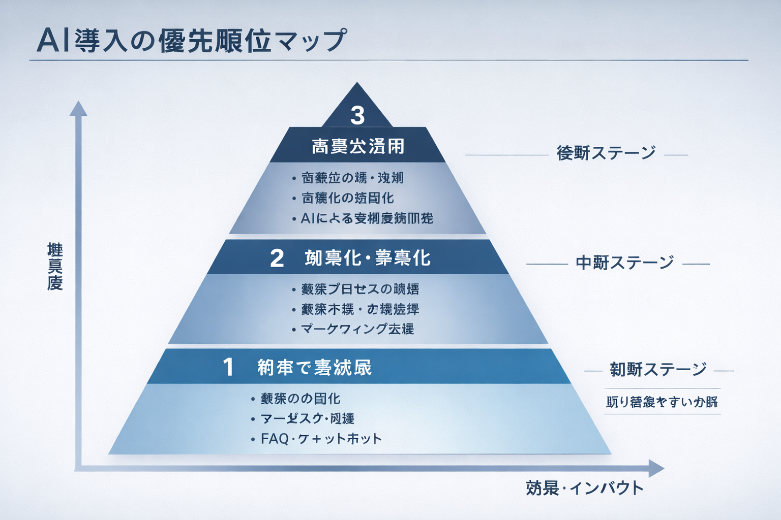 AI業務改善の優先順位を示すビジュアル